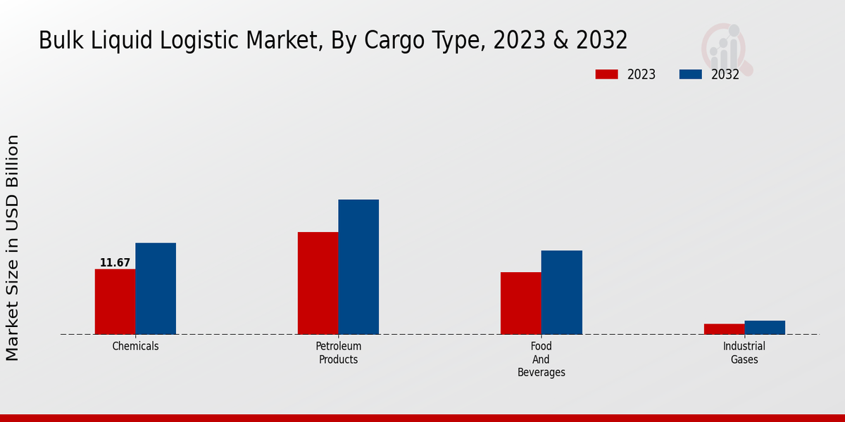 Bulk Liquid Logistic Market Cargo Type