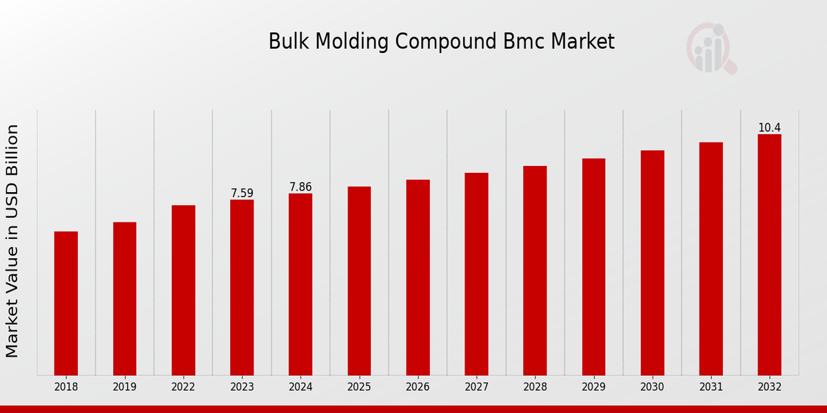 Bulk Molding Compound (BMC) Market Overview