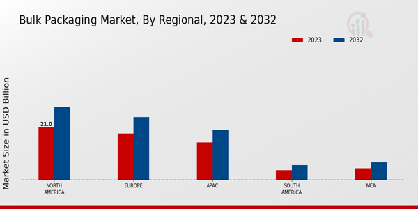 Bulk Packaging Market Regional