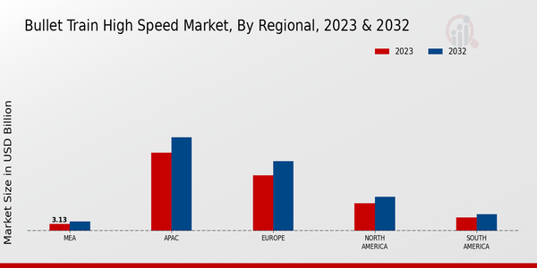 Bullet Train High Speed Market Regional