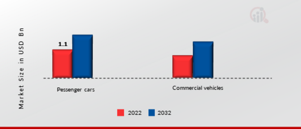 Bumper Beam Market, by Application, 2022 & 2032