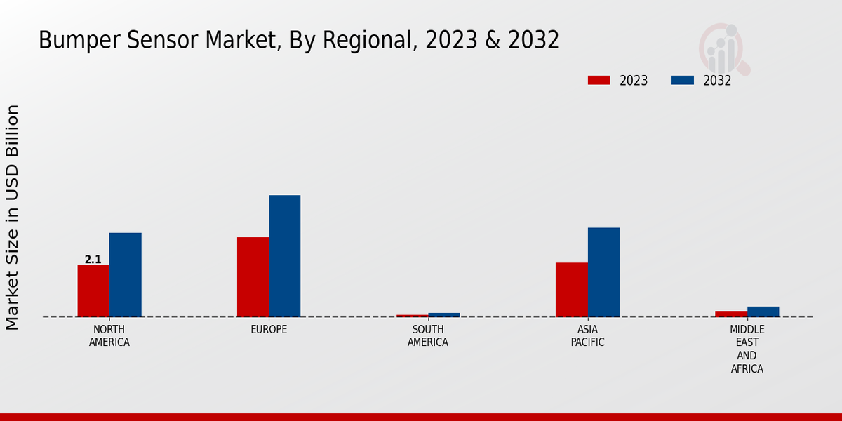 Bumper Sensor Market Regional Insights