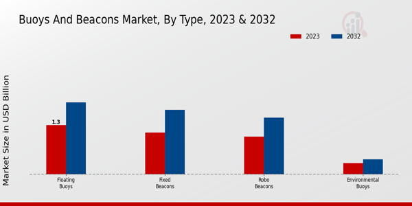 Mercado de boyas y balizas, por tipo 2023 y 2032