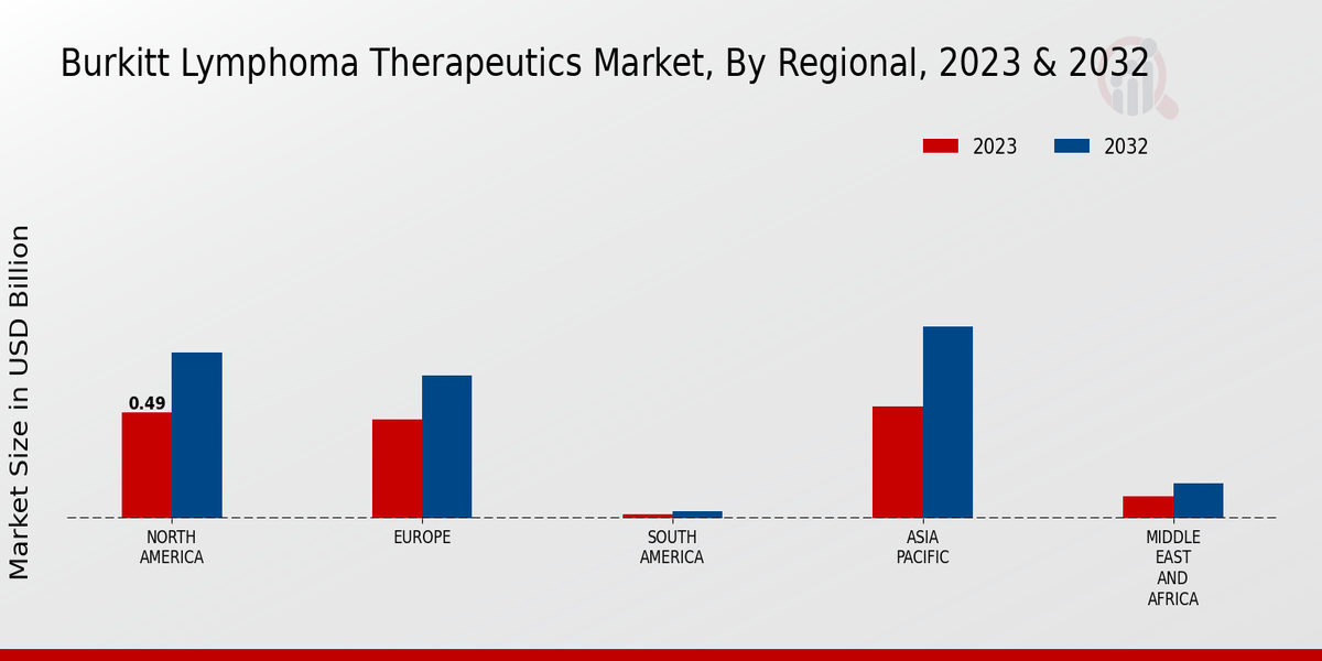 Burkitt Lymphoma Therapeutics Market, By Regional, 2023 & 2032 (USD billion)