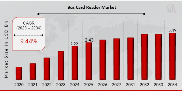 Bus Card Reader Market Overview