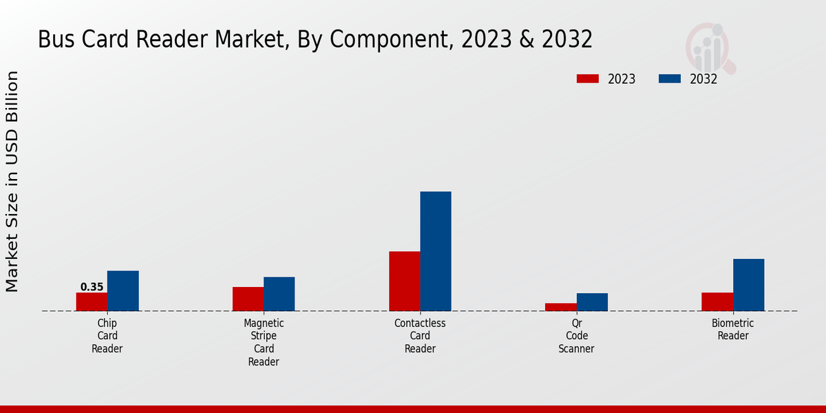 Bus Card Reader Market Component Insights