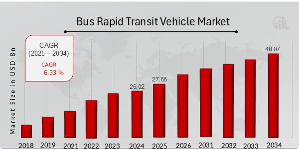 Mercado de vehículos de tránsito rápido en autobús