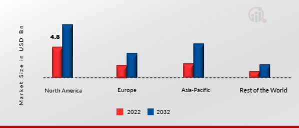 Busbar Systems Market Share By Region