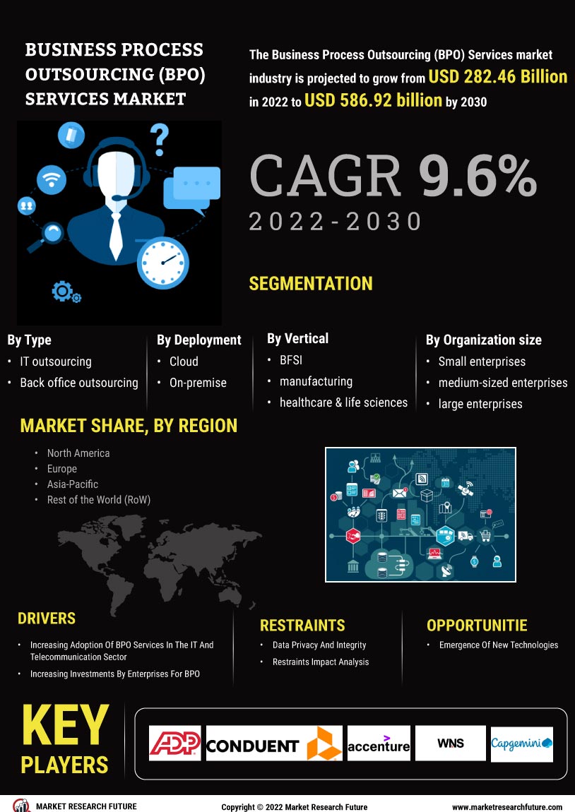 Business Process Outsourcing Services Market