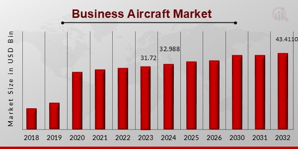 Business Aircraft Market Outlook