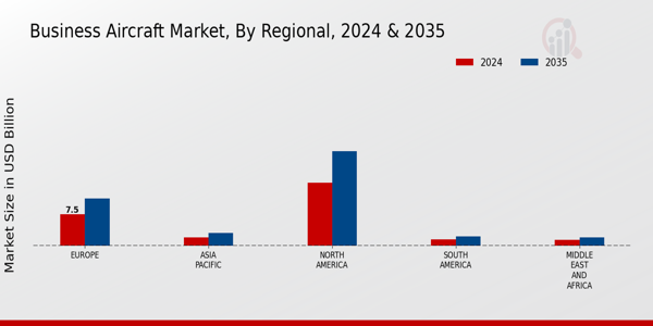 Business Aircraft Market Regional Insights