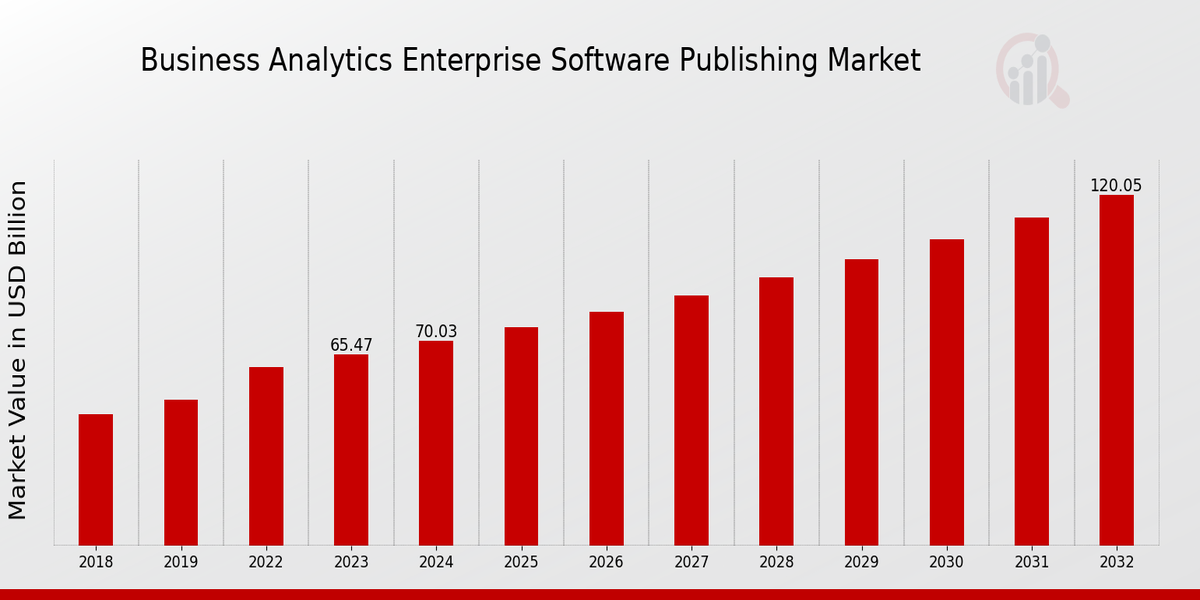 Business Analytics Enterprise Software Publishing Market Overview