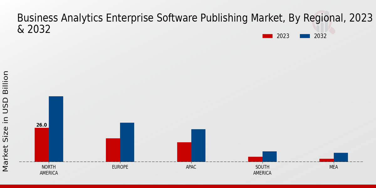 Business Analytics Enterprise Software Publishing Market Regional Insights