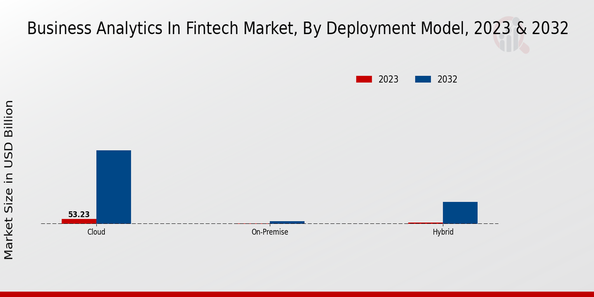 Business Analytics In Fintech Market Deployment Model Insights