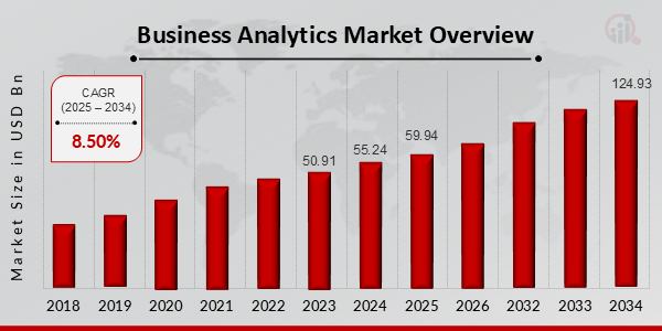 Business Analytics Market Overview 2025-2034