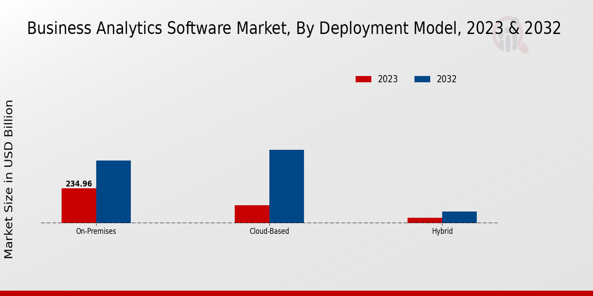 Business Analytics Software Market Insights