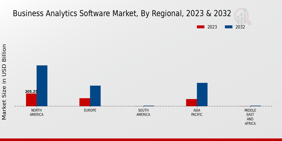 Business Analytics Software Market Regional Insights