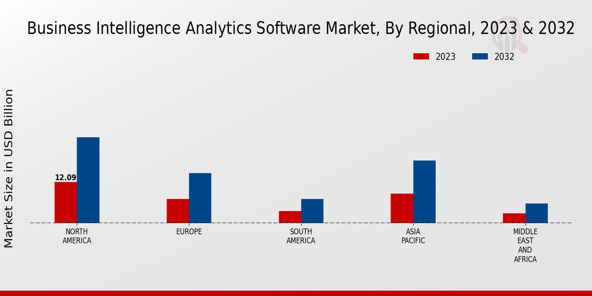 Business Intelligence Analytics Software Market Regional Insigths