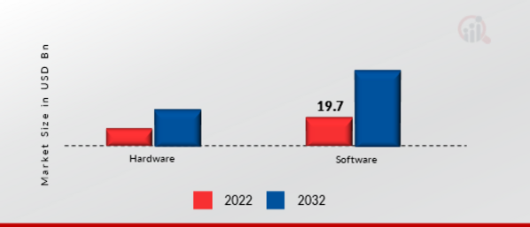 Business Intelligence Market, by Component