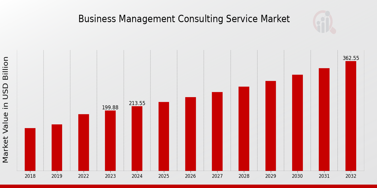 Business Management Consulting Service Market