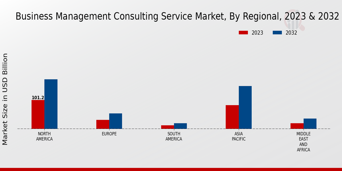 Business Management Consulting Service Market Regional Insights