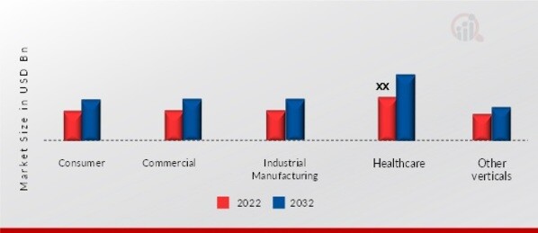 Business Metaverse Market, by Vertical, 2022 & 2032