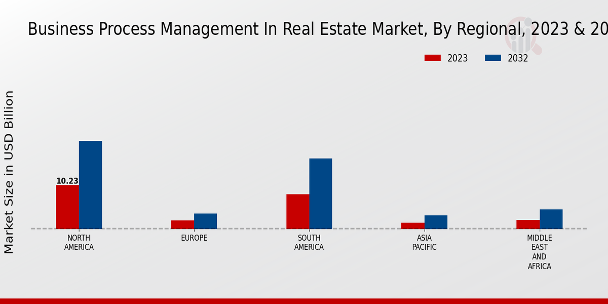 Business Process Management In Real Estate Market Regional Insights