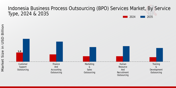Business_Process_Outsourcing_(BPO)_Services_Market_type insights