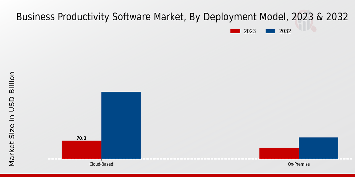 Business Productivity Software Market Insights