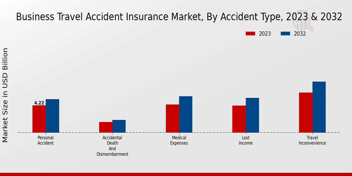 Business Travel Accident Insurance Market Accident Type Insights