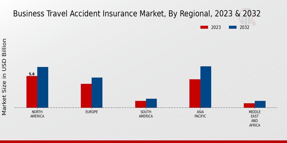 Business Travel Accident Insurance Market Regional Insights