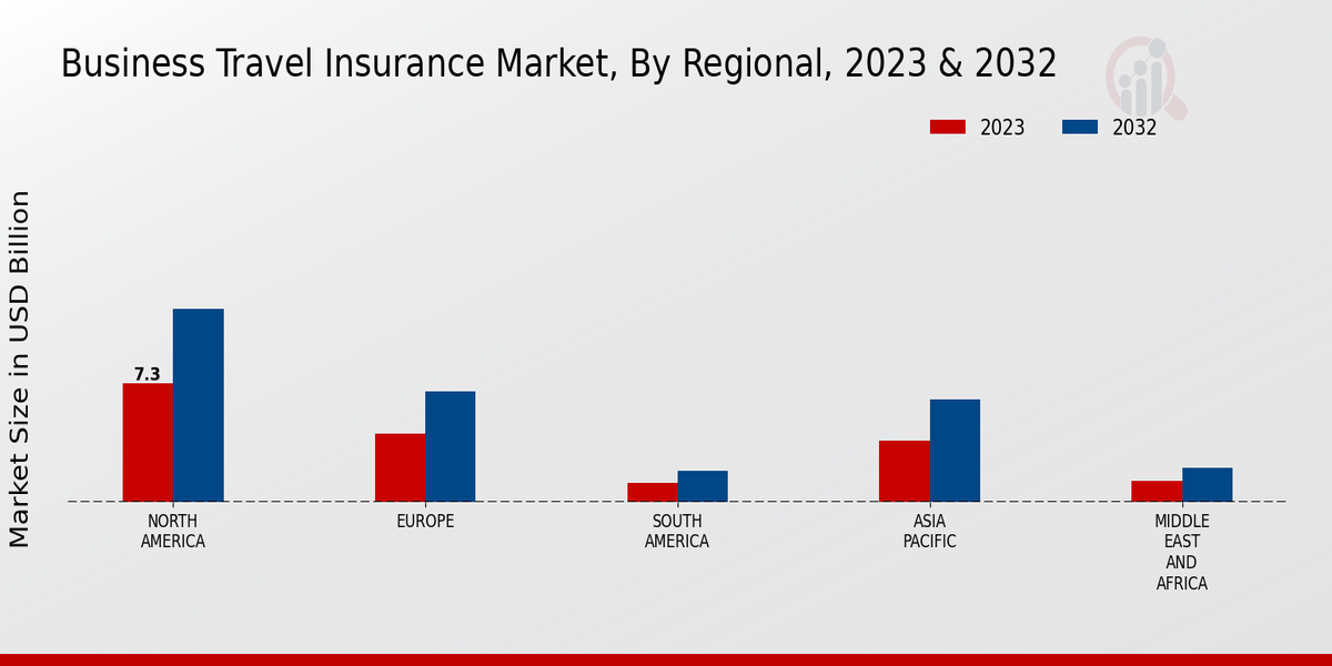 Business Travel Insurance Market Regional Insights