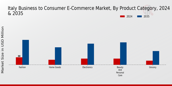Business to Consumer E-Commerce Market Product Category Insights