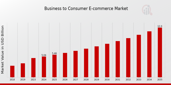 Business to Consumer E-commerce Market Overview1