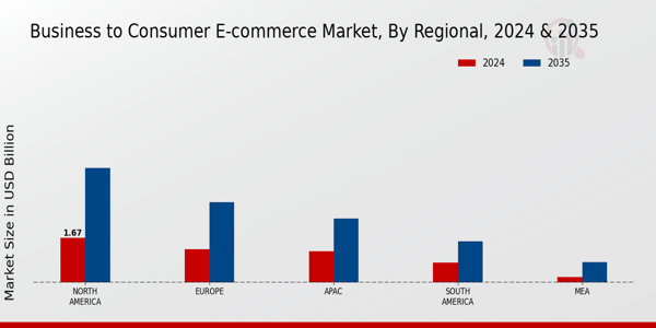 Business to Consumer E-commerce Market Regional Insights