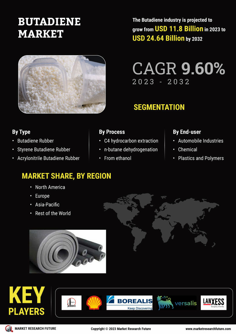 Butadiene Market