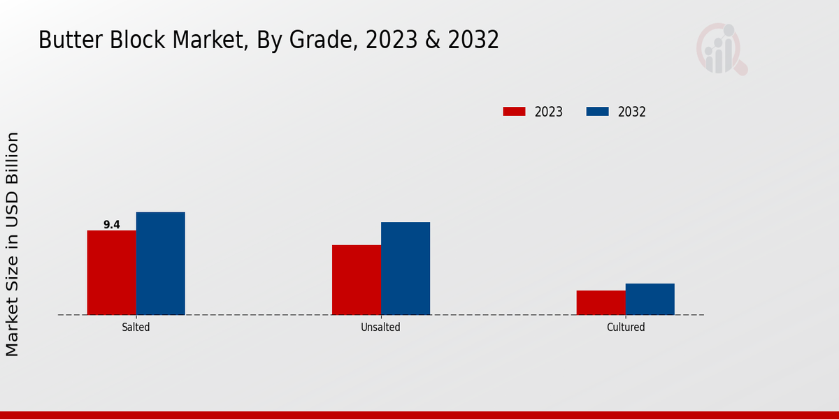 Butter Block Market By Grade