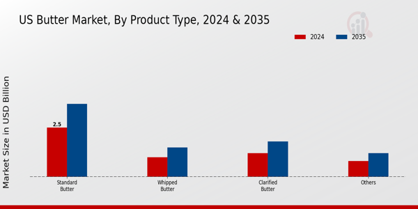 US Butter Market Product Type Insights
