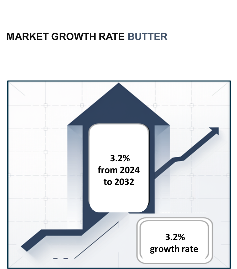 Butter Market Overview
