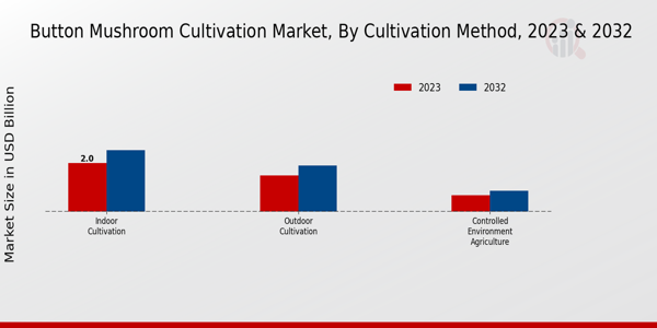 Button Mushroom Cultivation Market Cultivation Method Insights