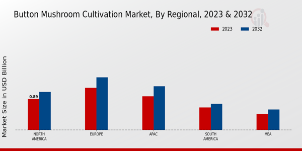 Button Mushroom Cultivation Market Regional Insights