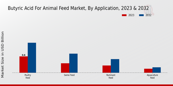 Butyric Acid for Animal Feed Market Application Insights