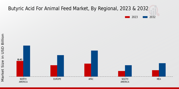 Butyric Acid for Animal Feed Market Regional Insights