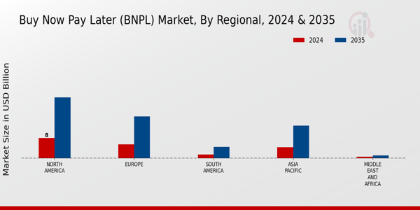 Buy Now Pay Later (BNPL) Market Regional Insights