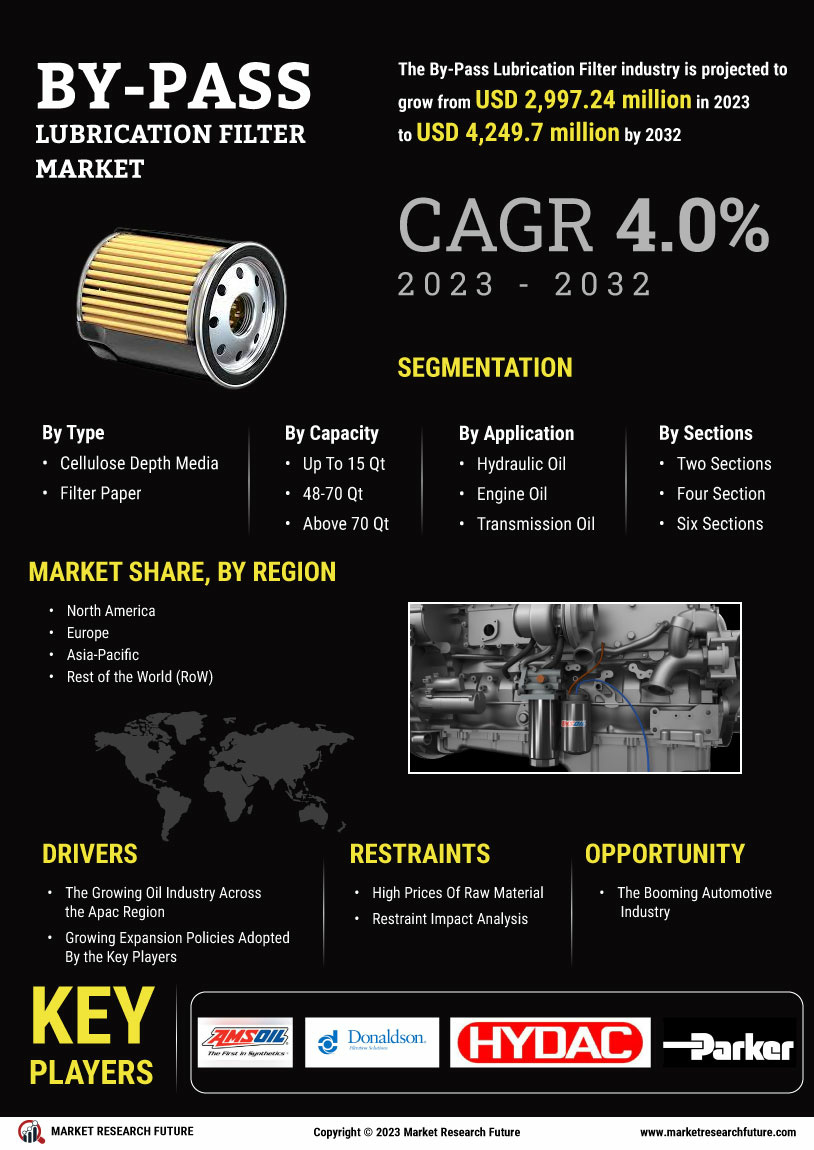 By-Pass Lubrication Filter Market Research Report—Global Forecast till 2035 Infographic