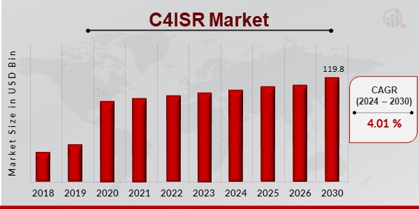 C4ISR Market1