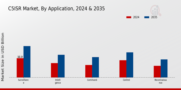 C5ISR Market Application Insights