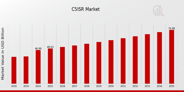 C5ISR Market Overview