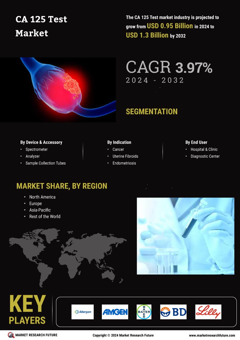 CA 125 Test Market