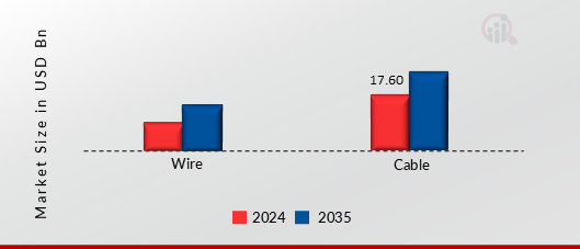 CABLE AND WIRE FOR AEROSPACE AND DEFENSE MARKET SHARE BY TYPE 2024 AND 2035